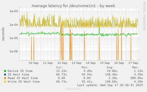 Average latency for /dev/nvme1n1