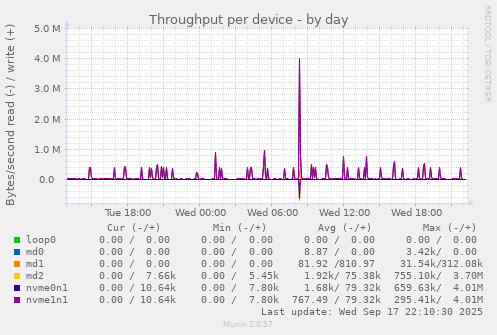 Throughput per device
