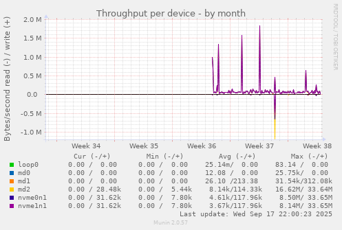 Throughput per device