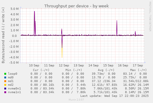 Throughput per device