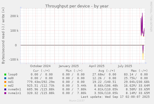 Throughput per device