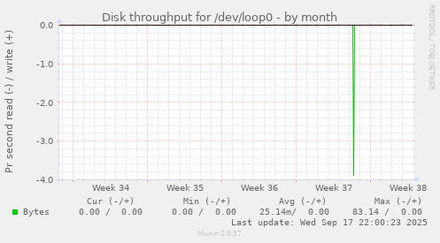 Disk throughput for /dev/loop0