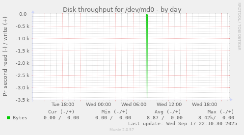 Disk throughput for /dev/md0