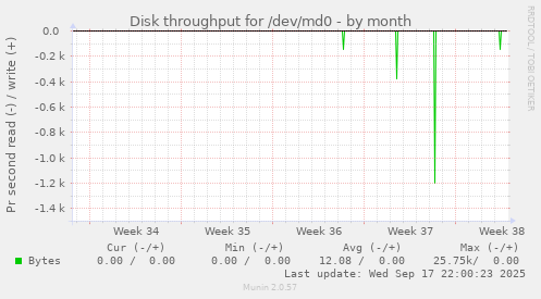 Disk throughput for /dev/md0