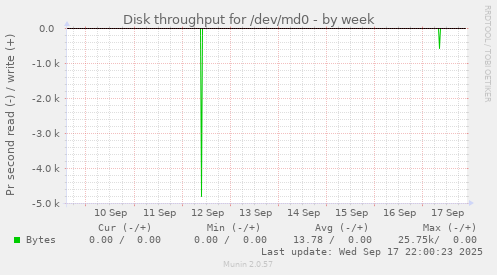 Disk throughput for /dev/md0