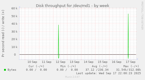 Disk throughput for /dev/md1