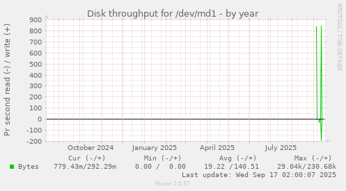 yearly graph