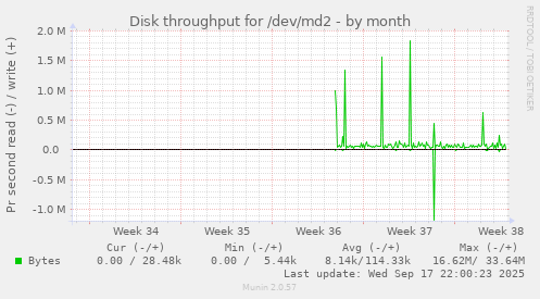 Disk throughput for /dev/md2