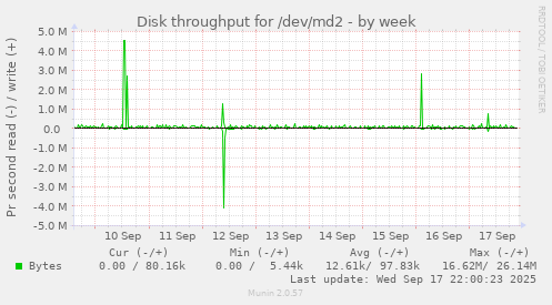 Disk throughput for /dev/md2