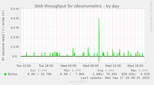 Disk throughput for /dev/nvme0n1