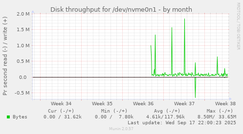 Disk throughput for /dev/nvme0n1