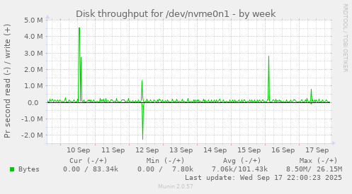 Disk throughput for /dev/nvme0n1