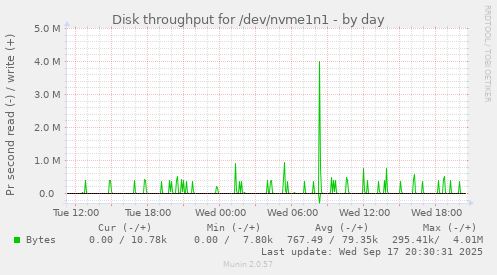 Disk throughput for /dev/nvme1n1