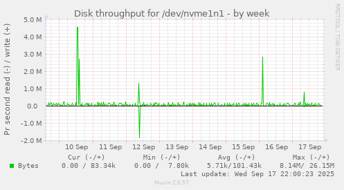 Disk throughput for /dev/nvme1n1
