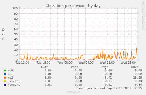 Utilization per device