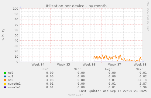 Utilization per device