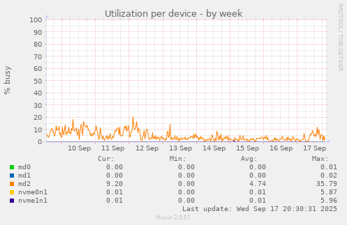 Utilization per device