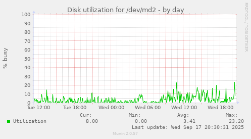 Disk utilization for /dev/md2