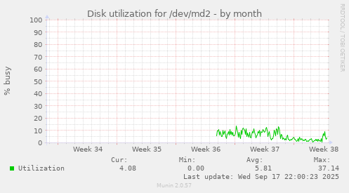 Disk utilization for /dev/md2