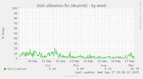 Disk utilization for /dev/md2