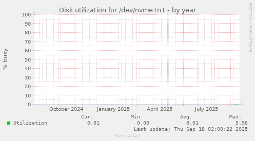 Disk utilization for /dev/nvme1n1