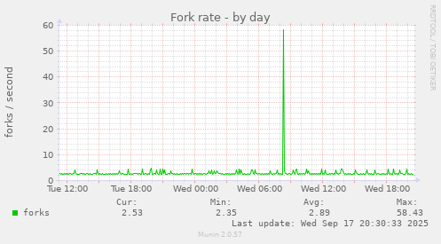 Fork rate