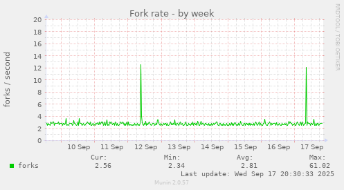 Fork rate