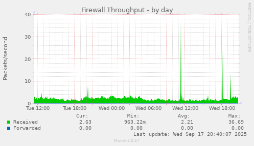 Firewall Throughput