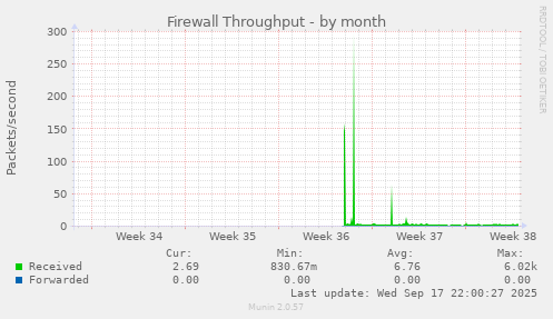 Firewall Throughput