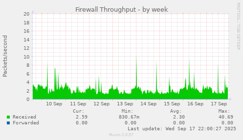Firewall Throughput