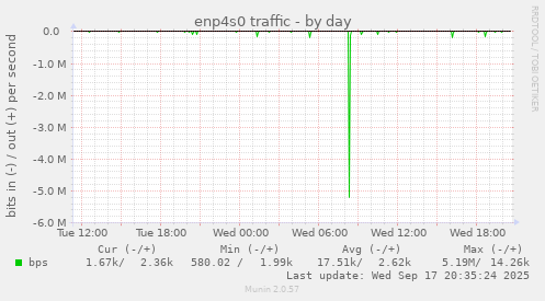 enp4s0 traffic