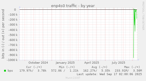 enp4s0 traffic