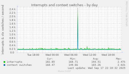 Interrupts and context switches