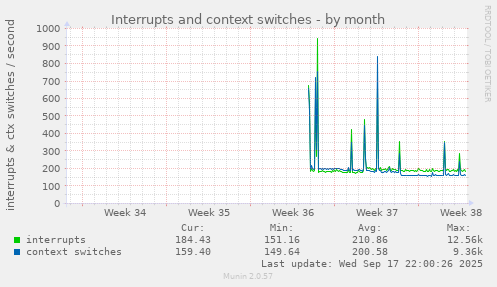 Interrupts and context switches