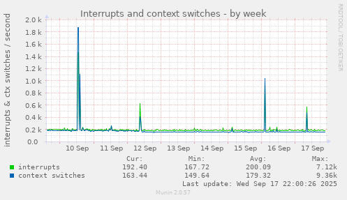 Interrupts and context switches