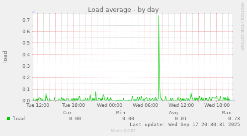 Load average