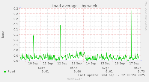 Load average