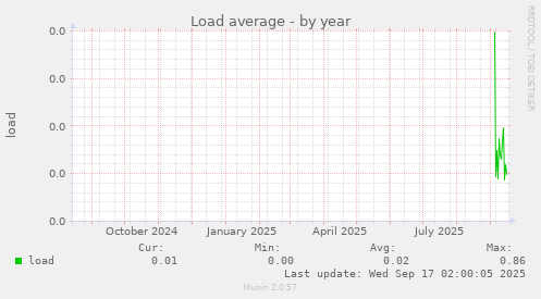 Load average