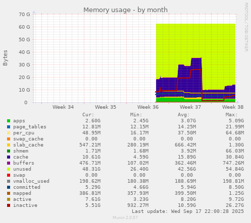 Memory usage