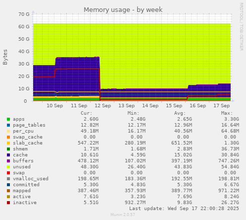 Memory usage