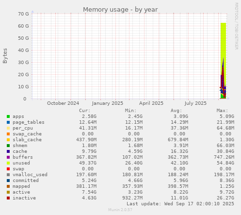 yearly graph