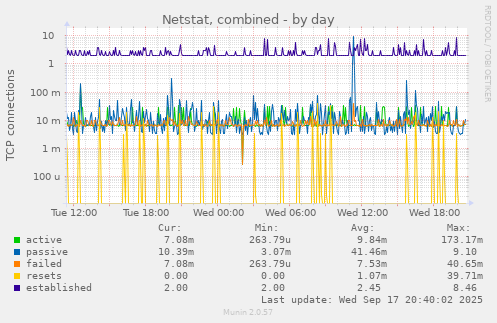Netstat, combined