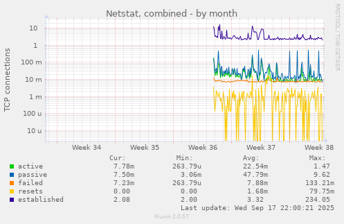 Netstat, combined