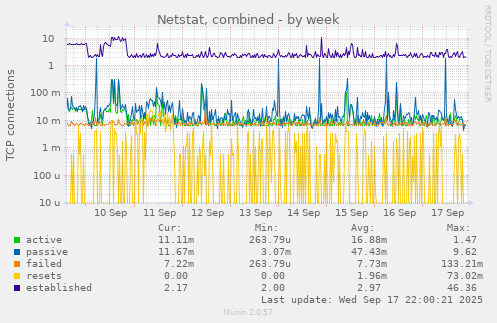 Netstat, combined