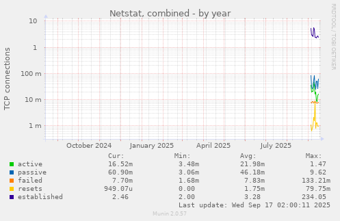 Netstat, combined