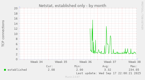 Netstat, established only