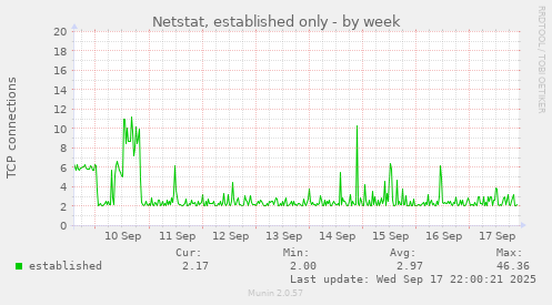 Netstat, established only