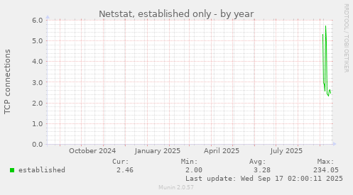 Netstat, established only