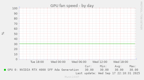 GPU fan speed