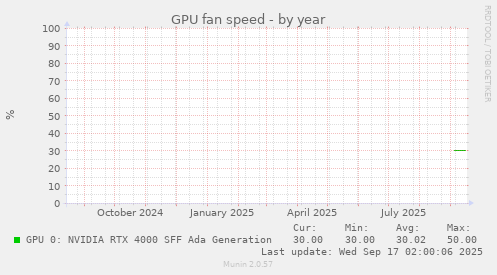 GPU fan speed
